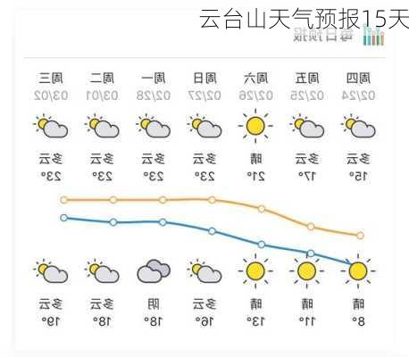 云台山天气预报15天