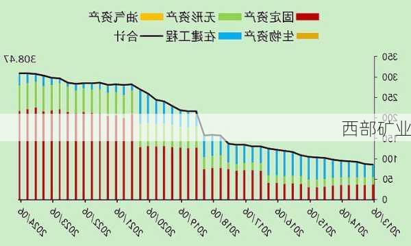 西部矿业