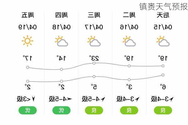 镇赉天气预报