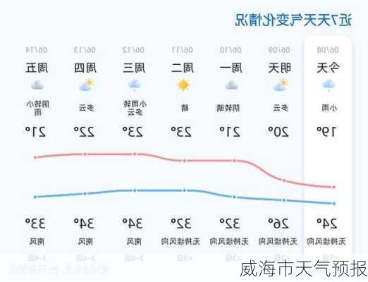 威海市天气预报