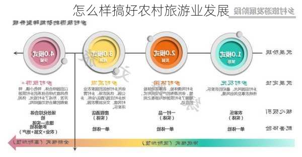 怎么样搞好农村旅游业发展