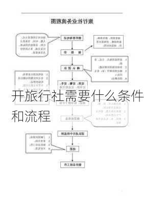 开旅行社需要什么条件和流程