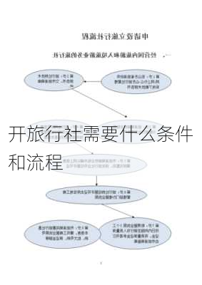 开旅行社需要什么条件和流程