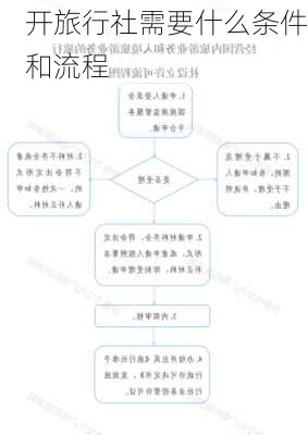 开旅行社需要什么条件和流程