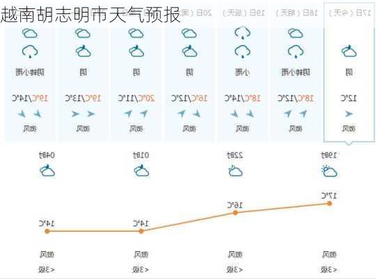 越南胡志明市天气预报