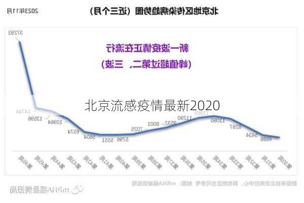 北京流感疫情最新2020