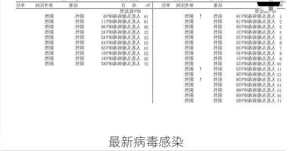 最新病毒感染