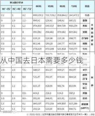 从中国去日本需要多少钱