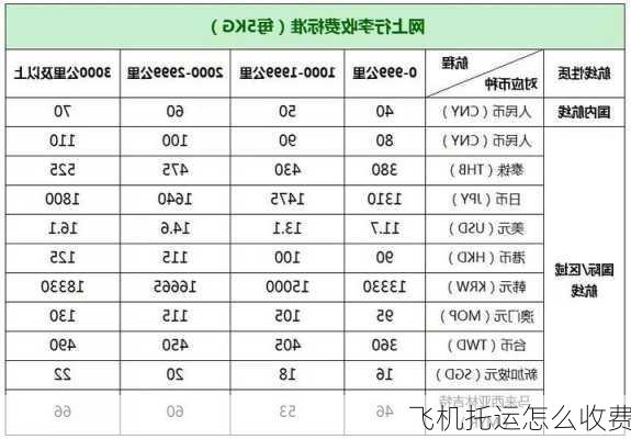 飞机托运怎么收费