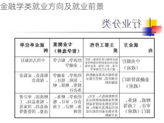 金融学类就业方向及就业前景