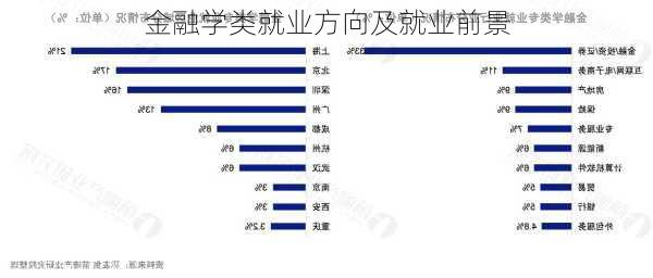 金融学类就业方向及就业前景