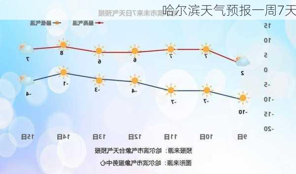 哈尔滨天气预报一周7天