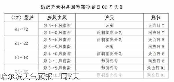 哈尔滨天气预报一周7天