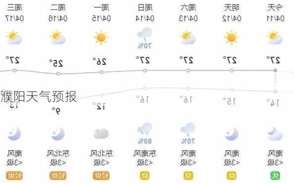 濮阳天气预报