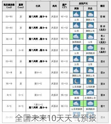 全国未来10天天气预报