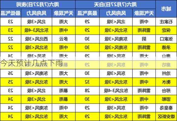 今天预计几点下雨