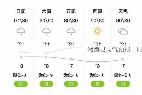 湘潭县天气预报一周