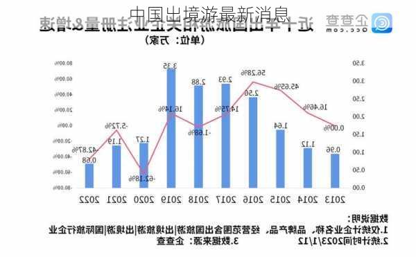 中国出境游最新消息