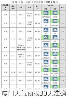 厦门天气预报30天准确