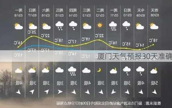 厦门天气预报30天准确